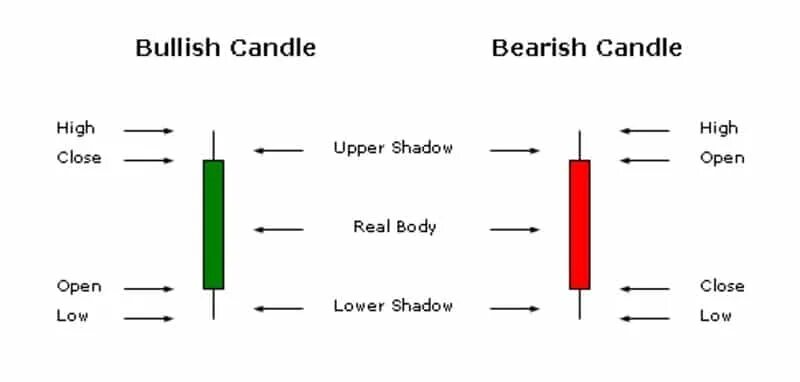 Low close. Bullish Candle. Candle Analysis. High Low свечи. Интерфейс Candle.