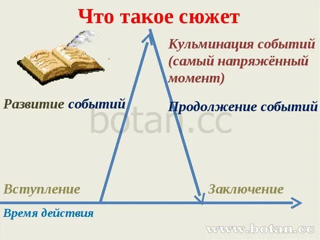 Варианта развития событий 1. Сюжет. Развитие событий. Варианты развития событий. Варианты развития сюжета.