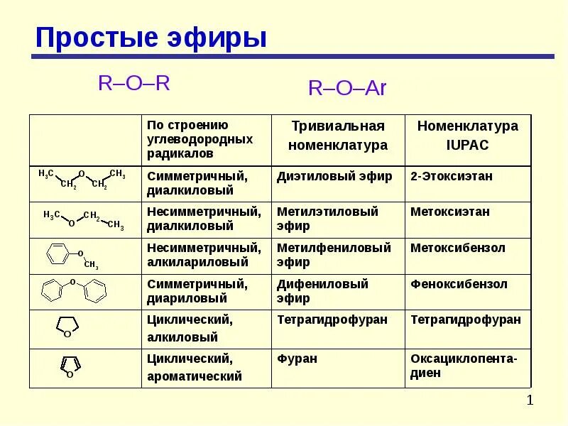 10 формул эфира. Простые эфиры строение номенклатура. Формула простых эфиров химия 10 кл. Формула простого эфира в химии. Простые эфиры химия 10 класс.