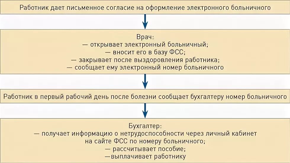 Алгоритм оформления электронного листка нетрудоспособности. Алгоритм оформления листков временной нетрудоспособности. Алгоритм оформления электронного листа нетрудоспособности. Оформление листов нетрудоспособности алгоритм. Инициация перерасчета больничного