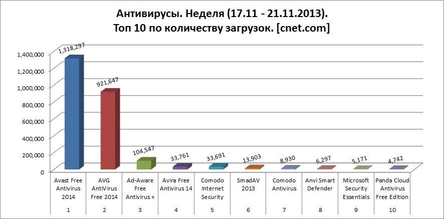 Антивирусы работающие в россии 2024 году бесплатные. Самые популярные антивирусные программы. Самые лучшие антивирусные программы. Топ 5 антивирусов. Рейтинг антивирусных программ.