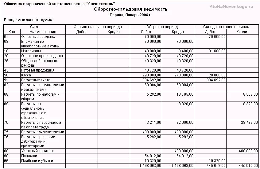 Развернутое сальдо баланса. Бух баланс по оборотно-сальдовой ведомости. Пример оборотно-сальдовой ведомости и баланса. Оборотно-сальдовая ведомость с бух балансом. Составление бухгалтерского баланса по оборотно-сальдовой ведомости.