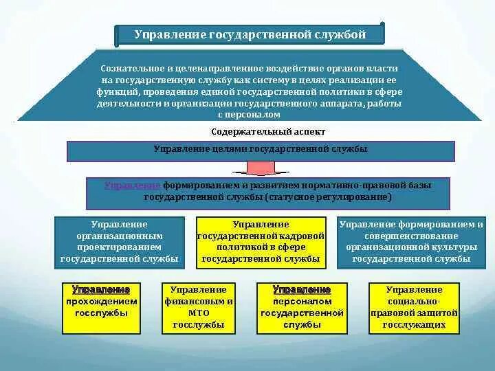 Органы государственной службы. Система управления муниципальной службой. Система органов управления государственной службой. Органы управления государственных служащих. Социальные основы государственного управления