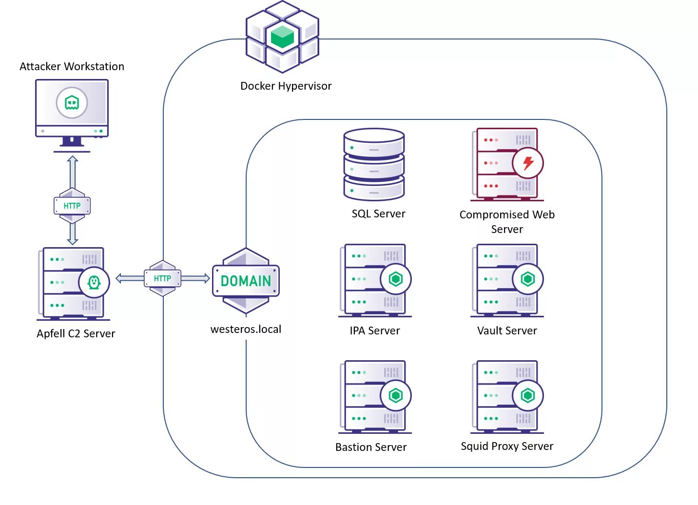 Ldap docker