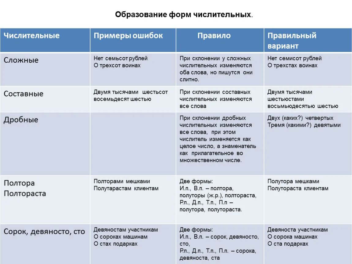 Образование форм числительных таблица. Образование формы имени числительного. Форма слова числительных. Правильное образование формы числительного.