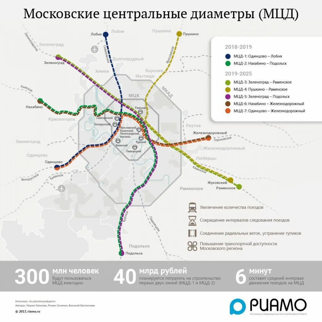 Московский диаметр схема МЦД. МЦД-3 схема станций. Московские диаметры схема станции МЦД 4. Схема метро Москвы с диаметрами.