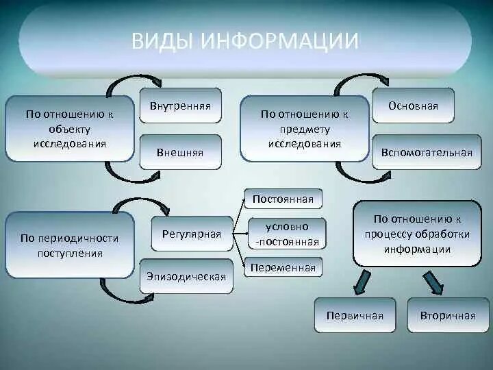 Особенности внутренней информации. Виды информации. Виды и типы информации. Виды информации по. Виды информации схема.