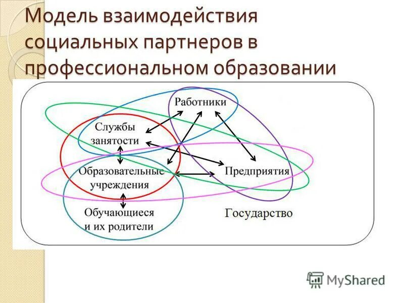 Модель взаимодействия. Модели социального взаимоотношений. Ми одель и взаимодействия. Социальное партнерство в профессиональном образовании. Основные модели взаимодействия