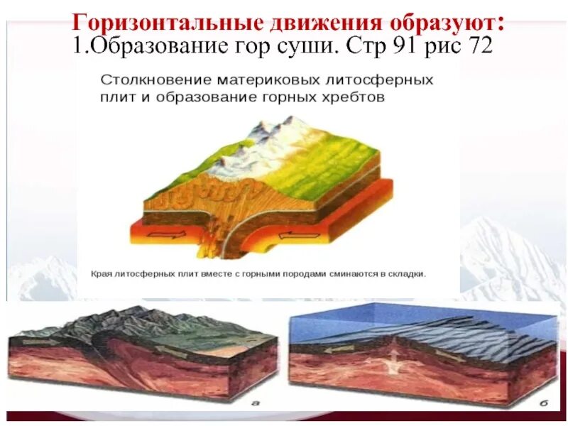 Образование гор. Горизонтальные движения земной коры. Горизонтальные тектонические движения. Схема образования гор.