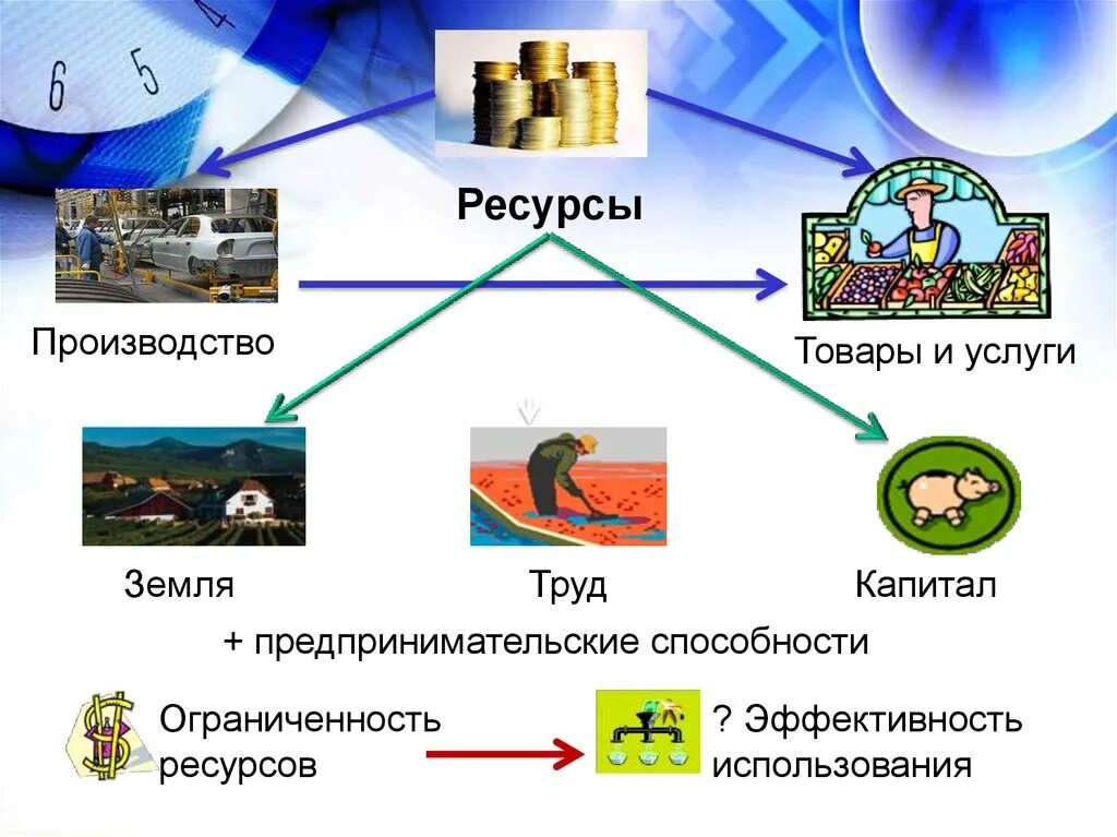 Факторы производства труд земля информация предпринимательские способности. Ресурсы труд земля капитал. Труд земля капитал предпринимательские способности это. Ресурсы товара и услуги. Предпринимательская способность ограниченность ресурсов.