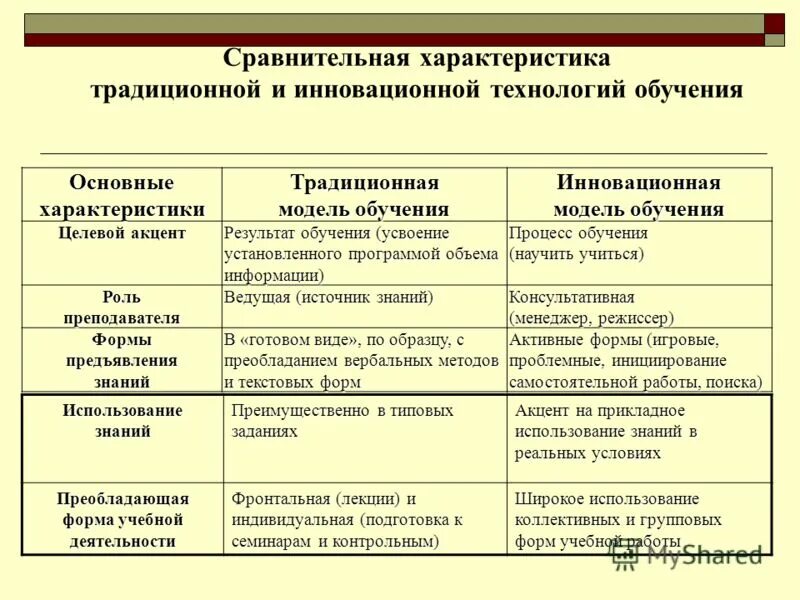 По сравнению с традиционной технологией. Традиционное и инновационное обучение сравнительный анализ. Традиционные и инновационные методы обучения. Традиционная и инновационная модель обучения. Сравнение традиционного и инновационного обучения.