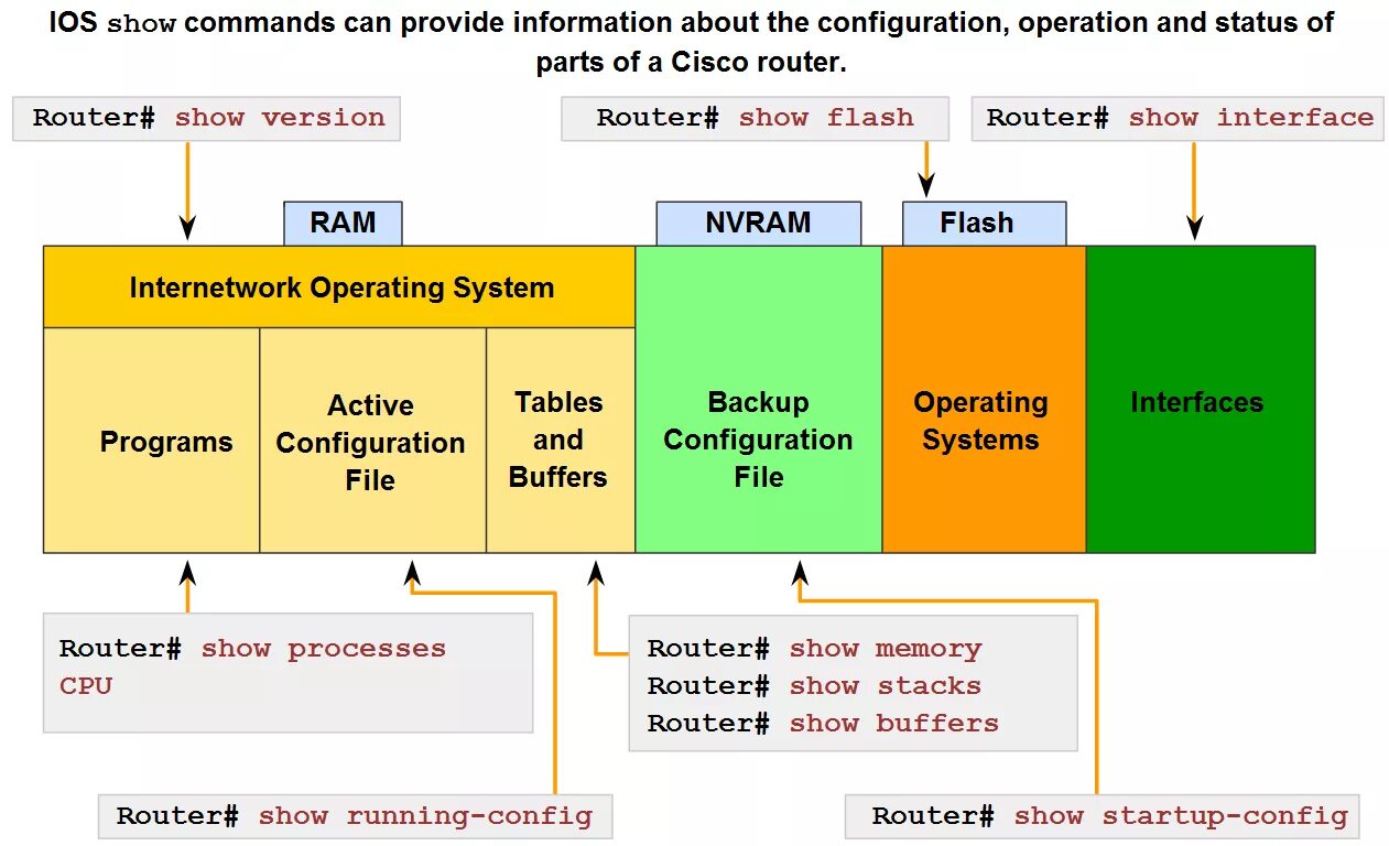 Configuration interface. Структура команды циско. команда show file system cisco. show interfaces cisco. вывод команды show interface cisco.