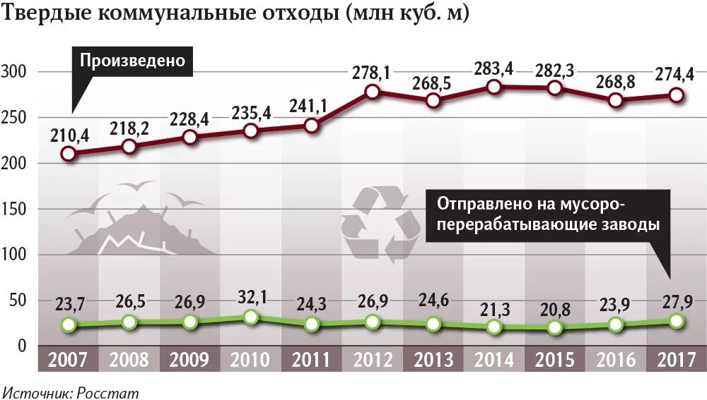 Тко график. Образование ТКО В России по годам. Динамика отходов в России. Статистика по переработке отходов в России. Переработка отходов в России статистика.