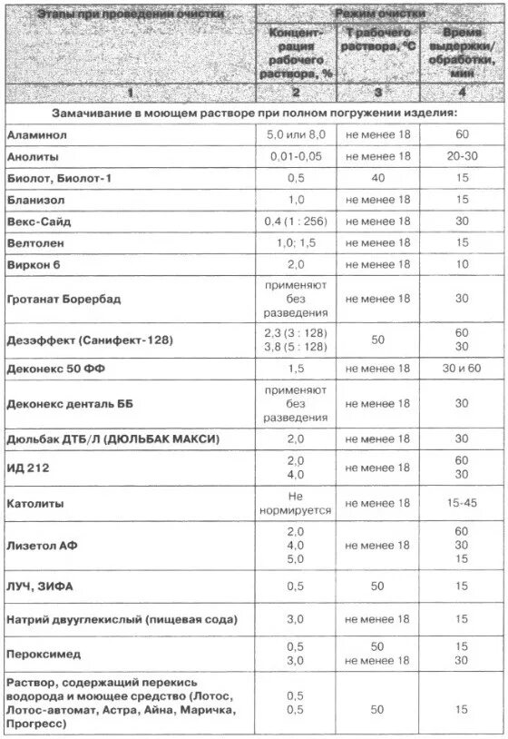 Предстерилизационная очистка перекисью водорода. Ручной метод предстерилизационной очистки. Средства для предстерилизационной очистки таблица. Время замачивания в моющем растворе. Продолжительность замачивания инструментов в моющем растворе.