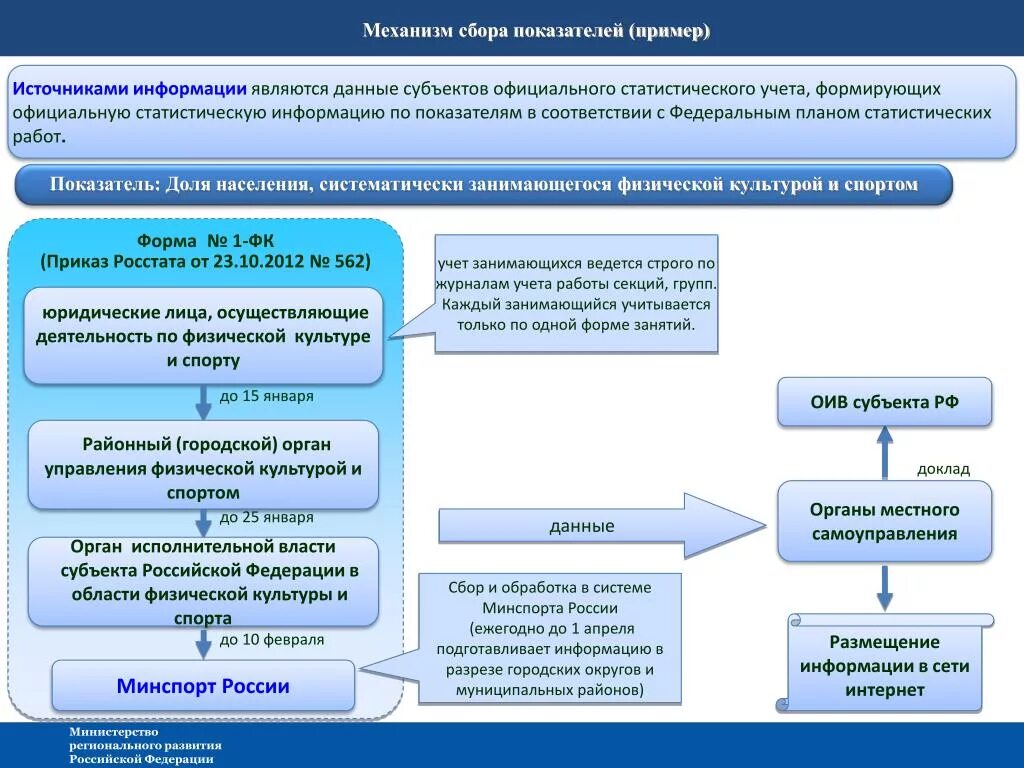 Орган управления физической культурой и спортом субъекта РФ. Ораны ны управления физической культуры. Органы управления ФКИС. Субъекты официального статистического учета примеры. Системы органов управления субъектами рф