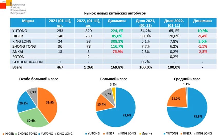 Китайский рынок автобусы. Лидер рынка. Структура рынка телекоммуникаций 2022. Китай автобуса экспорт. Структура китайских спецслужб.