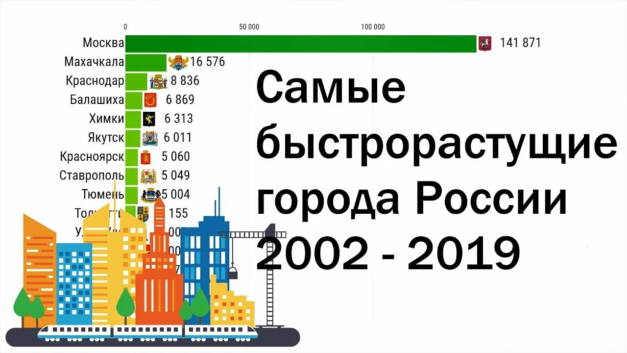 Самые быстрорастущие города россии
