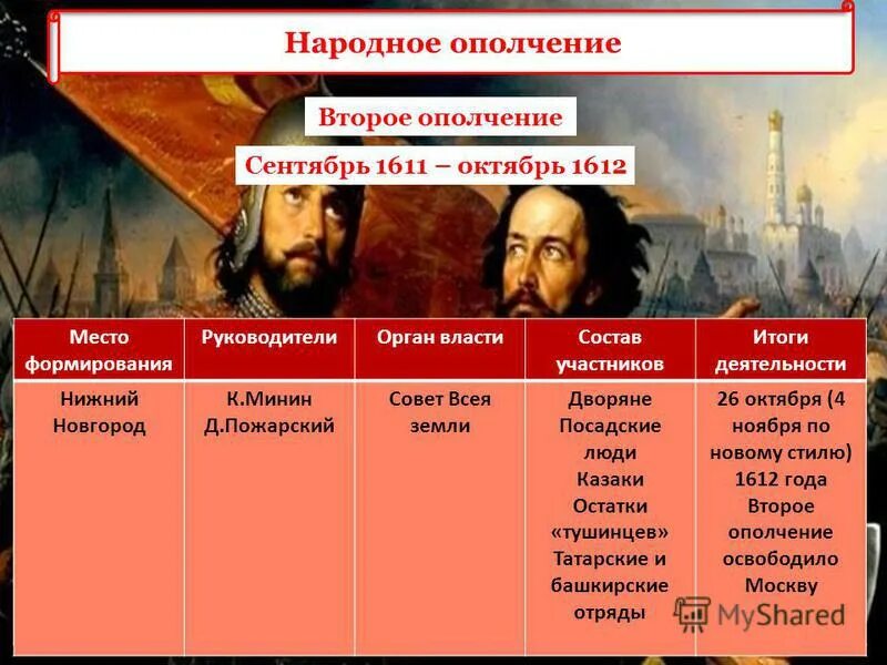 народное ополчение 1611 таблица. ополчения 1611-1612 таблица. второе ополчение 1611-1612 таблица. народное ополчение 1611 1612 таблица 7 класс. таблица 1 2 ополчение история 7 класс.
