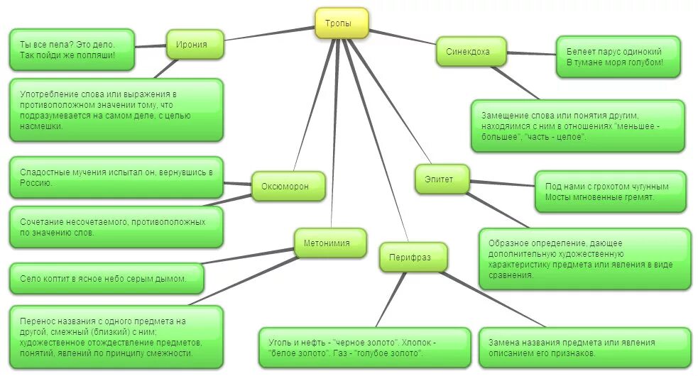 Изобразит выразит средства. Средства художественной выразительности. Кластер на тему тропы. Средства художественной выразительности кластер. Художественные средства и приемы.