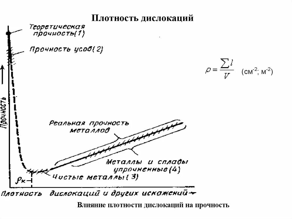 Плотность прочность. График прочности от плотности дислокаций. влияние плотности дислокаций на прочность. прочность от плотности дислокаций. плотность дислокаций в металле.