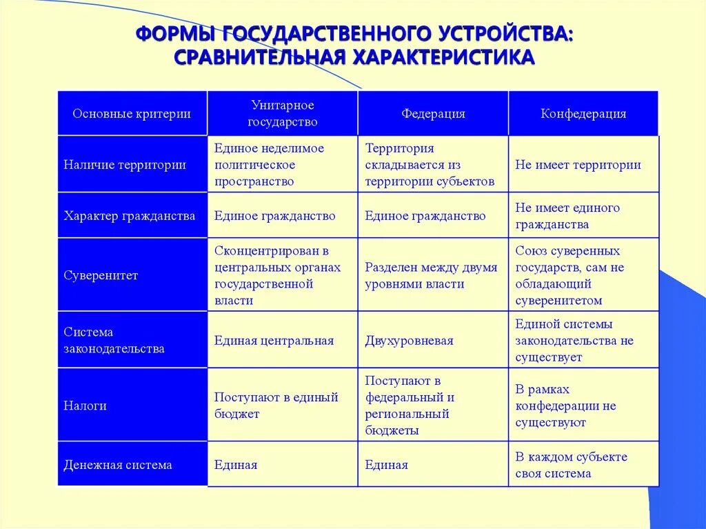 Сравните выбранные страны по особенностям. Признаки формы государственного устройства таблица. Формы территориального устройства государства таблица. Формы государственно-территориального устройства таблица. Форма гос устройства характеризует.