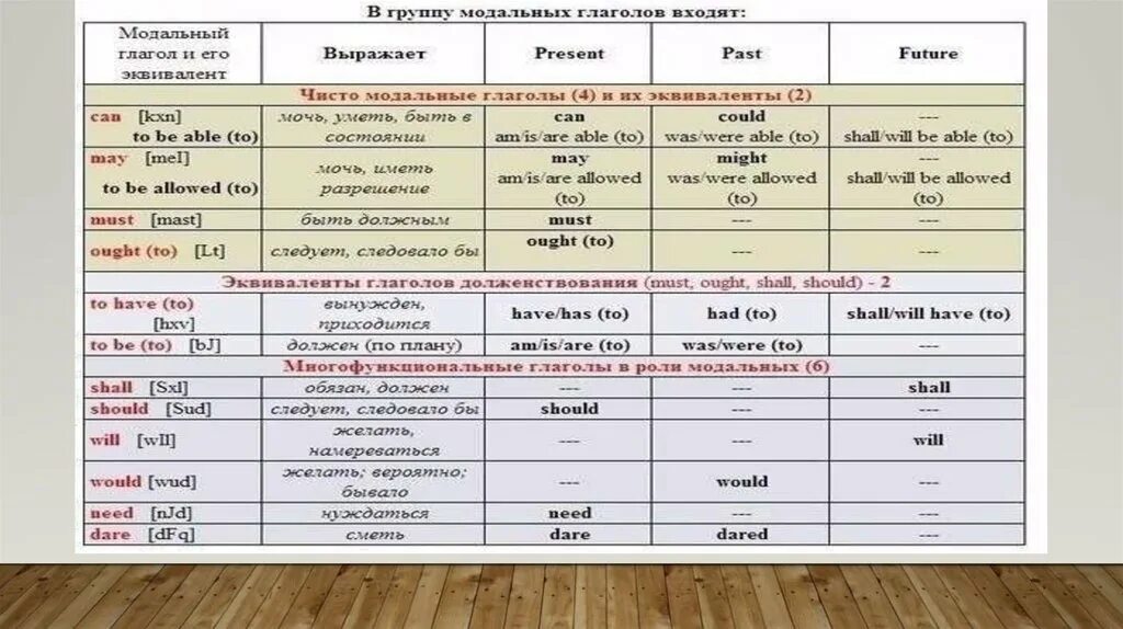 Модальные глаголы в английском языке could. To be to модальный глагол. Что такое модальный глагол в английском языке глагол to be. 2 Формы модальных глаголов. Таблица всех модальных глаголов в английском языке.