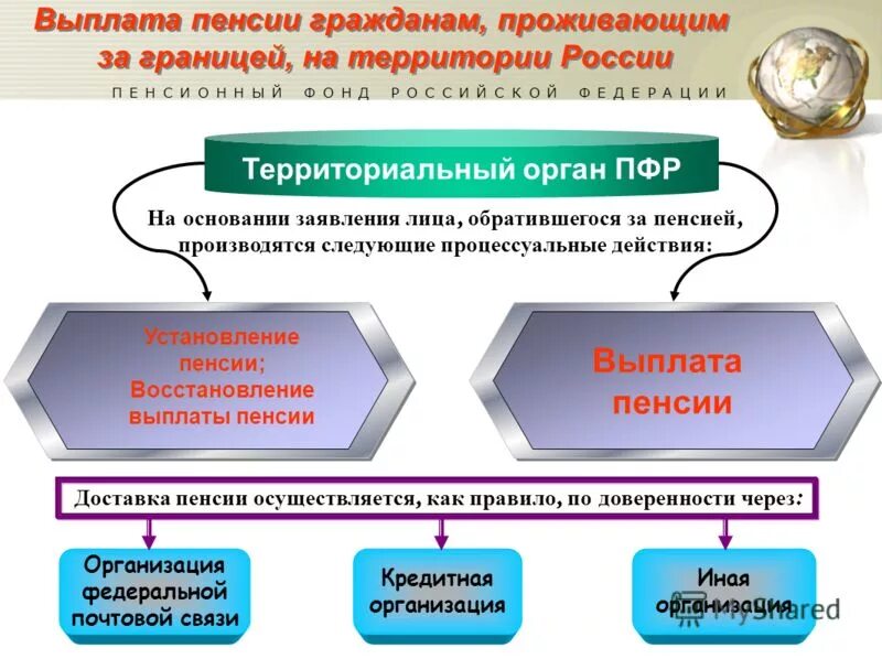 Территориальные выплаты. Органы осуществляющие выплату пенсии. пенсионное обеспечение граждан рф. территориальные органы пфр. органы выплачивающие пенсию.