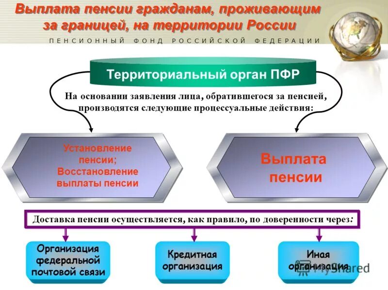 Иные пенсионные выплаты