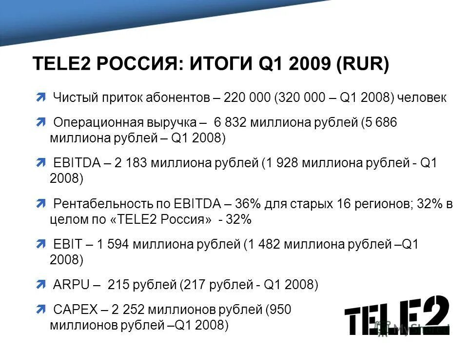 Выручка в миллионах рублей