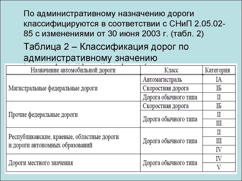 Интенсивность автомобильных дорог. Классификация дорог. Классификация категорий дорог. Категории автомобильных дорог. Автомобильные дороги классификация.