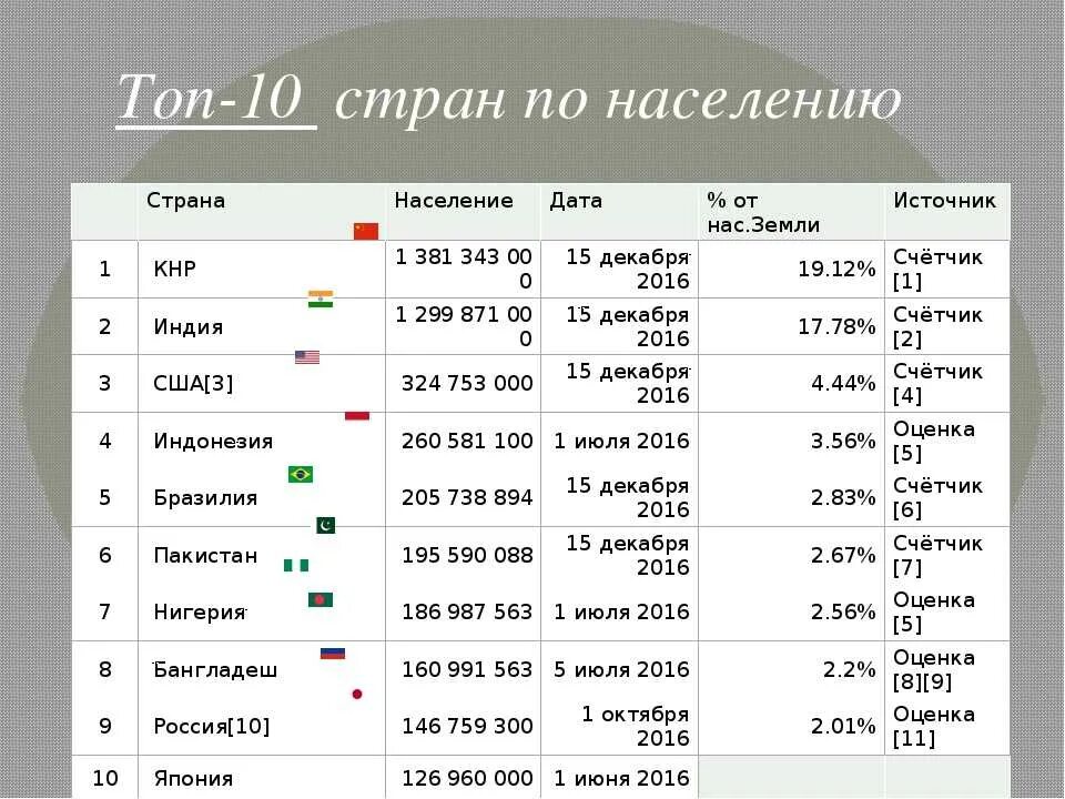 В каком из городов наибольшее число жителей. Топ 10 стран по численности населения. Топ 10 стран по населению в мире. Группировка стран по численности населения таблица.