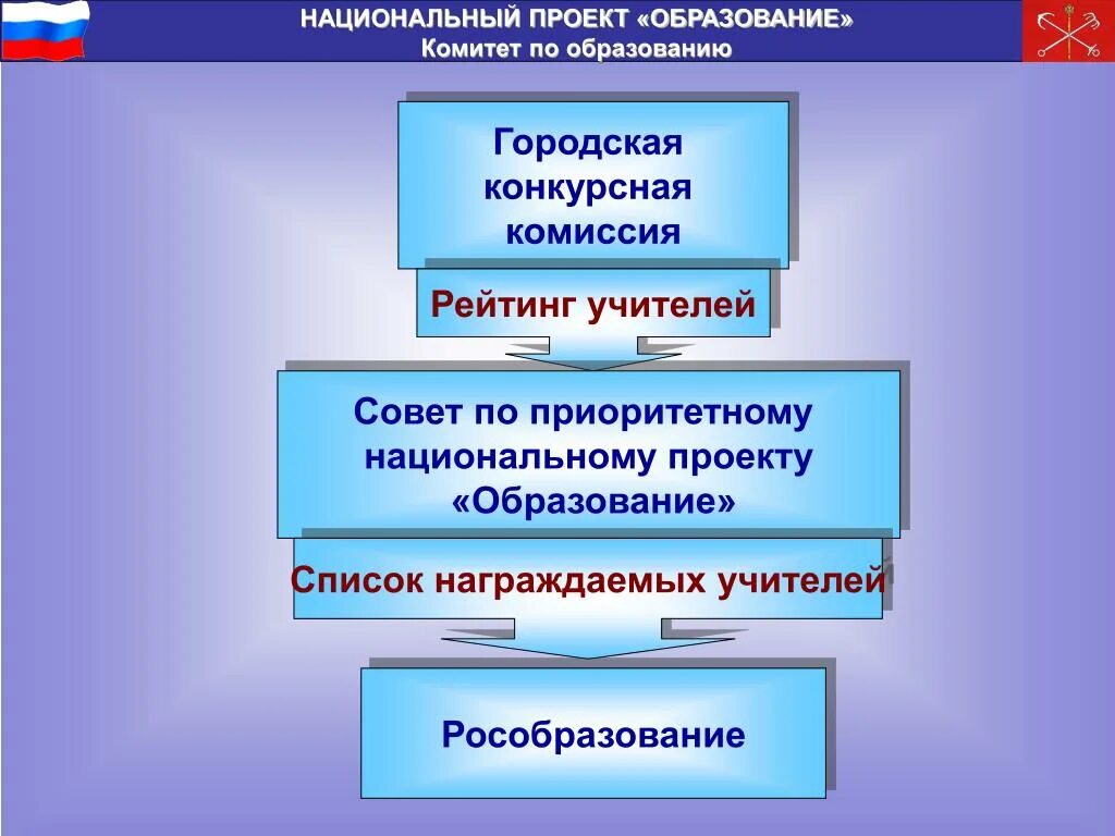 Муниципальных проектов национального проекта образование. Национальный проект образование. Национальный проект образование презентация. Слайд национальный проект образование. Национальные проекты РФ В образовании перечень.