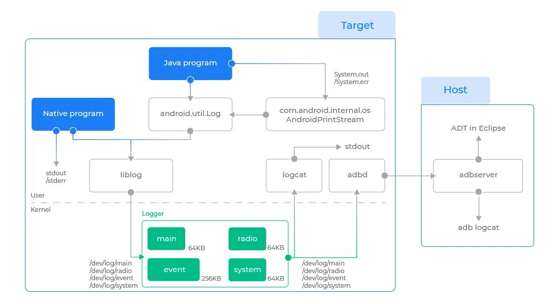 Android logs. Программное обеспечение logsystem. log system. android log. log system 3.