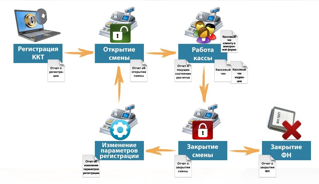 Версия ффд ккт. Платформа поставки данных ФНС России. Схема передачи фискальных данных Россия. Платформа внешняя поставка данных ФНС России. Новые Форматы налоговая служба.