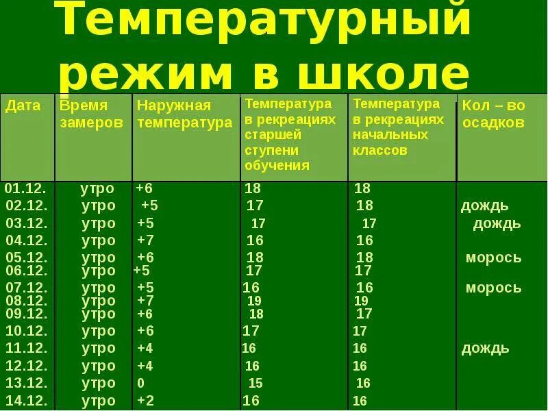 Температура в чаще на неделю. Температурный режим в школе. Норма температуры в школьных классах. Нормы температуры в образовательных учреждениях. Норма температуры в классе в школе.