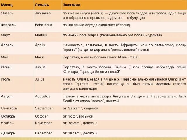 Значение названий месяцев. Месяца на латыни. Название месяцев на латыни. Таблица месяц и Наименование.