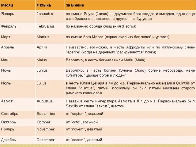 Имена каждого месяца. Значение названий месяцев. месяца на латыни. названия месяцев на латыни. название месяцев по латыни.