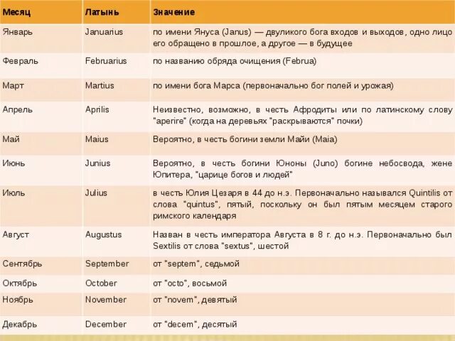 Значение названий месяцев. Месяца на латыни. Название месяцев на латыни. Таблица месяц и Наименование. В честь каких богов названы месяцы