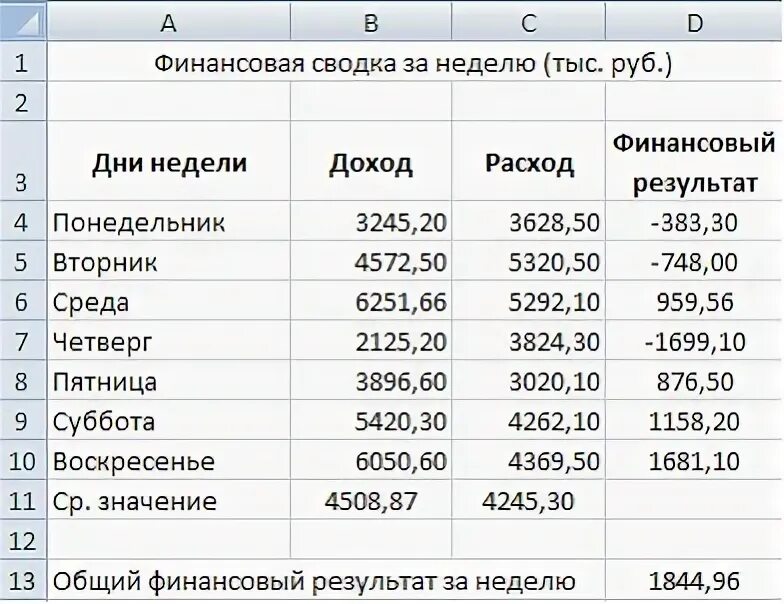 Заполнить таблицу финансовую. Создать таблицу финансовой сводки за неделю. финансовая сводка за неделю. таблица в экселе финансовая сводка. таблица расходов по информатике по дням недели.