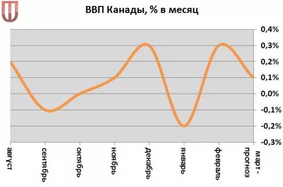 Ввп канады. ВВП Канады 2020. ВВП Канады график. ВВП Канады 2021. Уровень ВВП Канады.