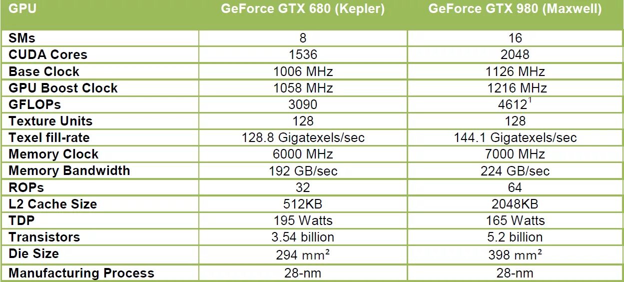 Видеокарты поколения Maxwell. Архитектура Maxwell видеокарты. Архитектуры видеокарт NVIDIA. Графические процессоры (GPU) архитектура. Gtx cuda