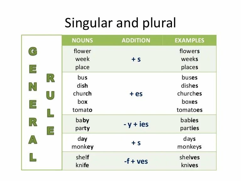 Noun singular and plural правило. Singular plural правило. Singular and plural Nouns таблица. Singular and plural Nouns исключения. Dish plural