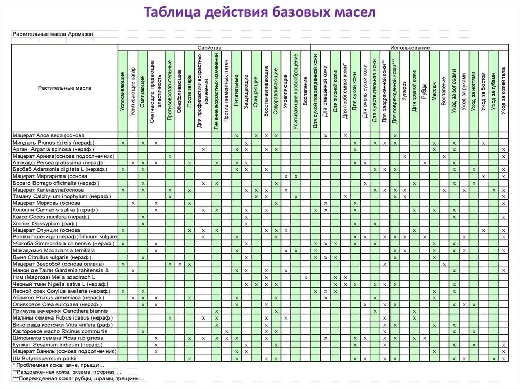 Таблица использования эфирных масел. Характеристики эфирных масел таблица. Растения для эфирных масел таблица. Таблица растекаемости растительных масел. Классы эфирных масел