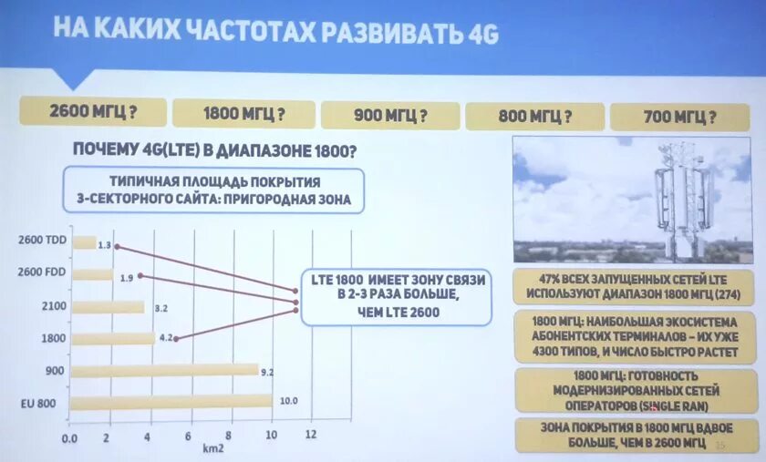 4g диапазон частот в России. Диапазон 4g 1800 МГЦ. Дальность сотовой связи. Радиус действия сотовой связи.