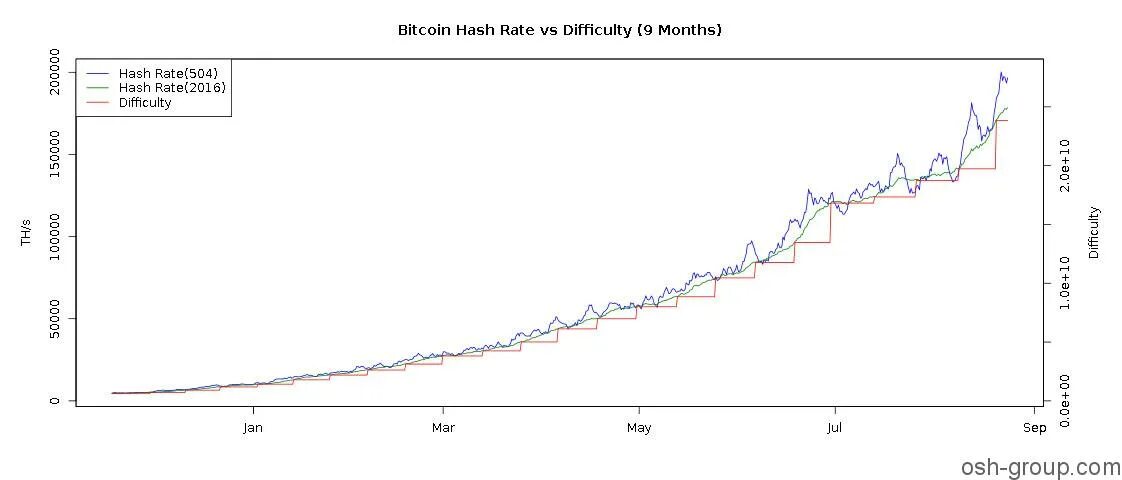 Сложность сети btc. Сложность сети биткоин график. Добыча биткоина по годам. График добычи биткоинов. График добычи биткоина по годам.