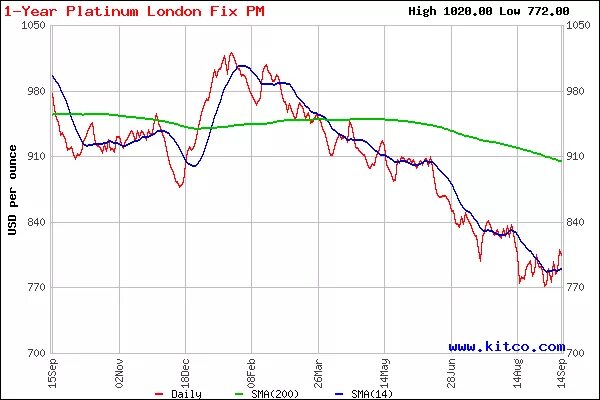 Стоимость платины на бирже. 1 Грамм платины в рублях. График платины в рублях за 10 лет. Изменение курса платины. Курс платины график.
