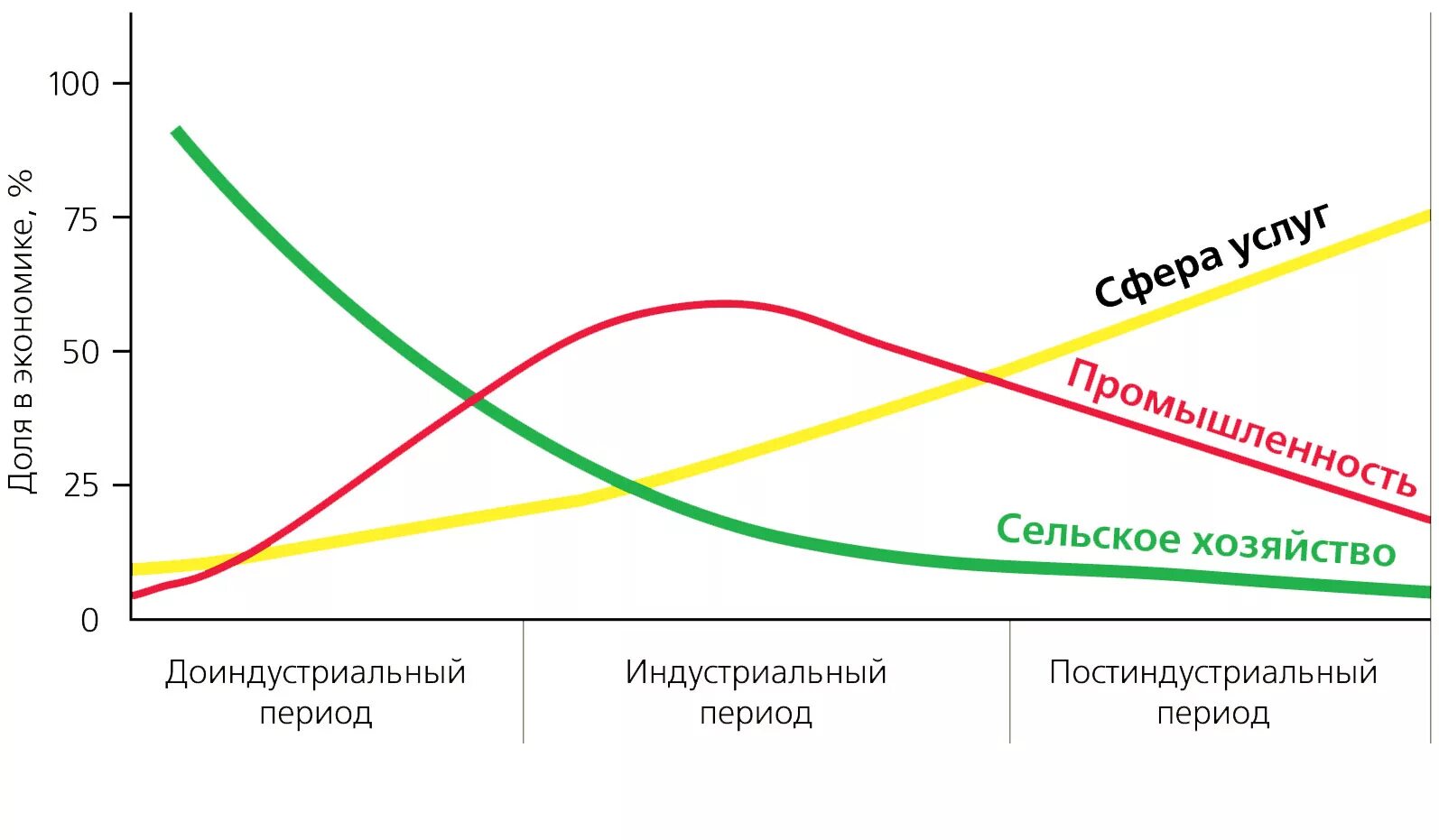 Эволюция экономической структуры хозяйства. Модель секторов экономики Кларка. Трёхсекторная модель экономики Фишера Кларка. Структура экономики.