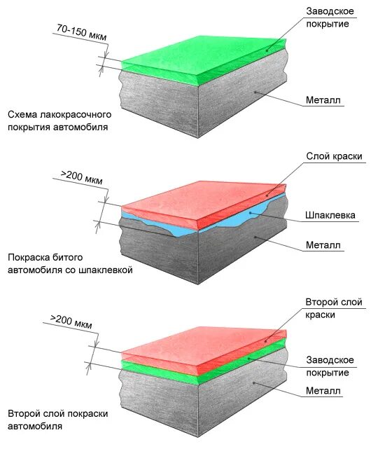 Сколько слоев краски нужно. Строение лакокрасочного покрытия автомобиля. Толщина краски в микронах. Схема ЛКП е90. Лакокрасочное покрытие автомобиля слои.