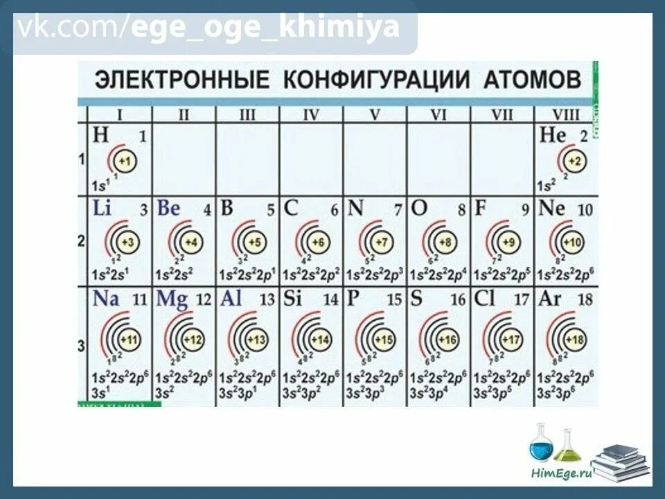 Строение атомов третьего периода. Строение электронных оболочек всех химических элементов. строение электронных оболочек атомов элементов 3 периода. строение электронной оболочки атомов. электронные конфигурации. строение электронных оболочек первых 20 химических элементов.