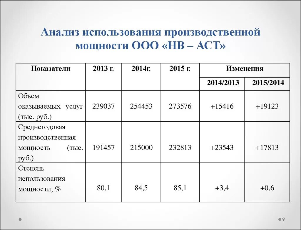 Анализ использования c. Анализ производственной мощности предприятия. Анализ использования производственной мощности. Производственная мощность предприятия таблица. Анализ использования производственной мощности предприятия.